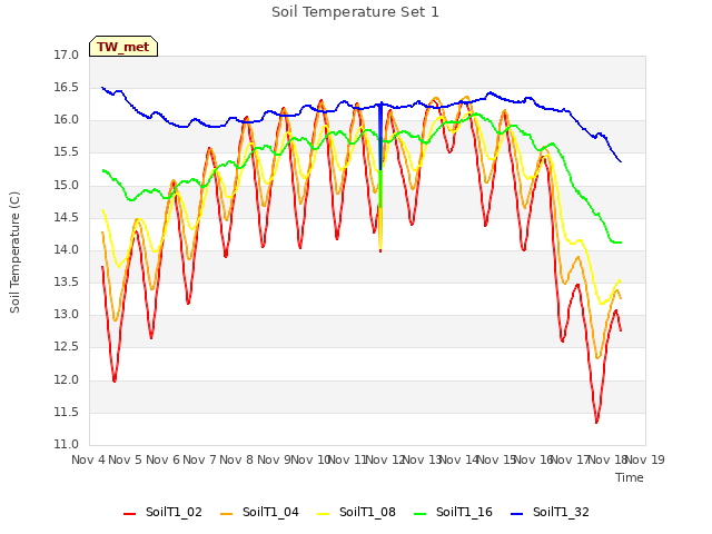 plot of Soil Temperature Set 1