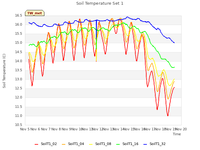 plot of Soil Temperature Set 1