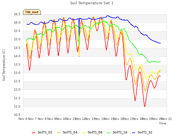 plot of Soil Temperature Set 1