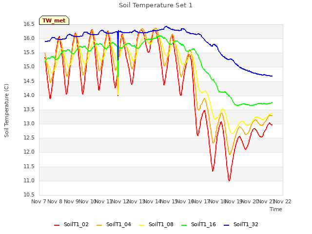 plot of Soil Temperature Set 1