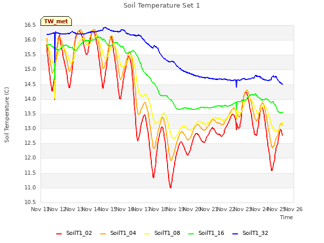 plot of Soil Temperature Set 1