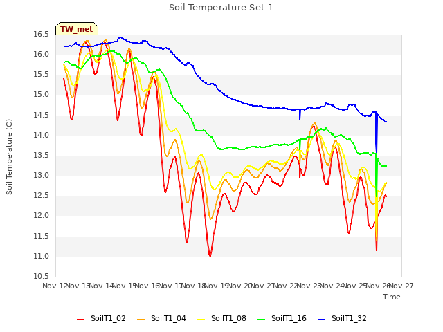 plot of Soil Temperature Set 1