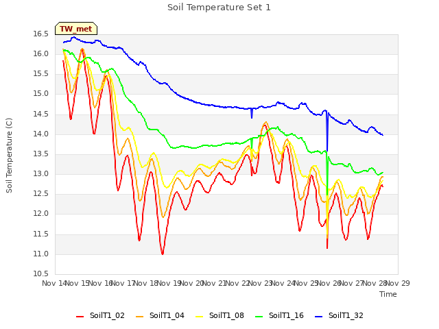 plot of Soil Temperature Set 1