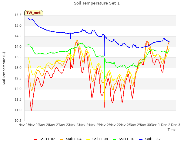 plot of Soil Temperature Set 1