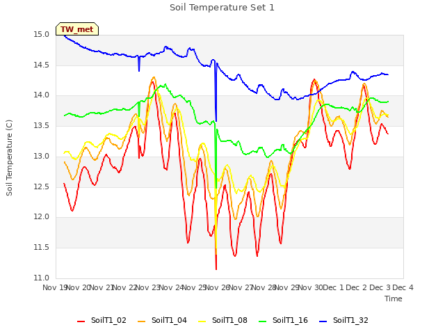 plot of Soil Temperature Set 1