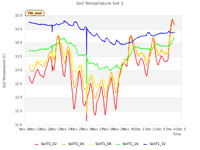 plot of Soil Temperature Set 1