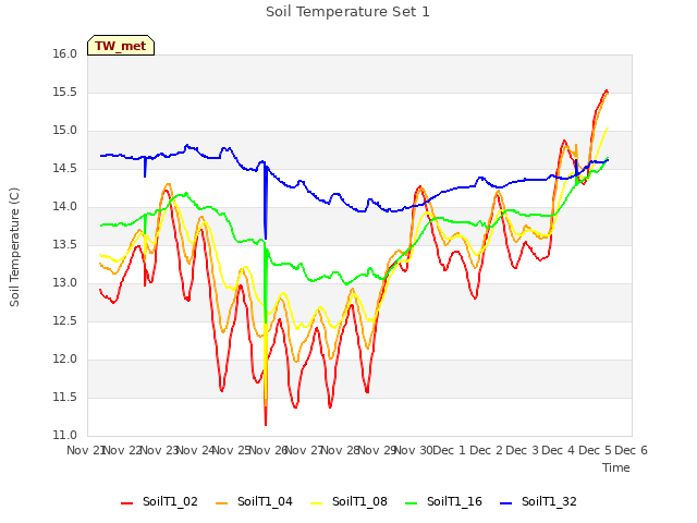 plot of Soil Temperature Set 1