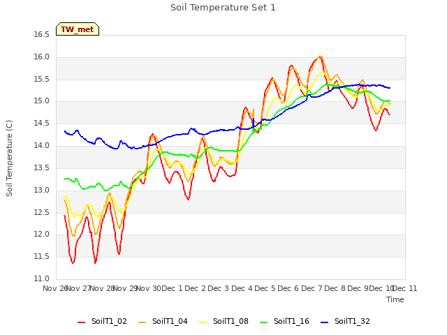 plot of Soil Temperature Set 1