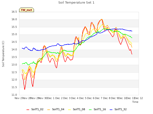 plot of Soil Temperature Set 1