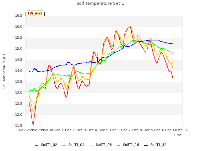 plot of Soil Temperature Set 1