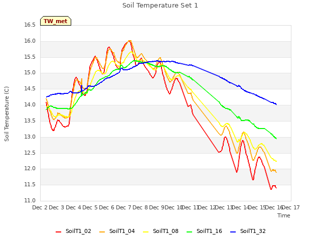 plot of Soil Temperature Set 1