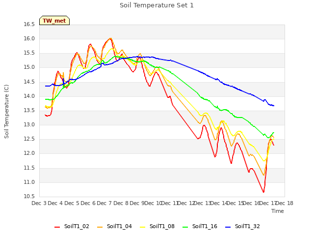 plot of Soil Temperature Set 1