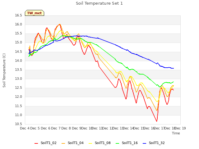 plot of Soil Temperature Set 1