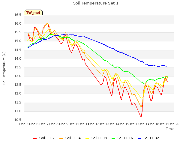 plot of Soil Temperature Set 1