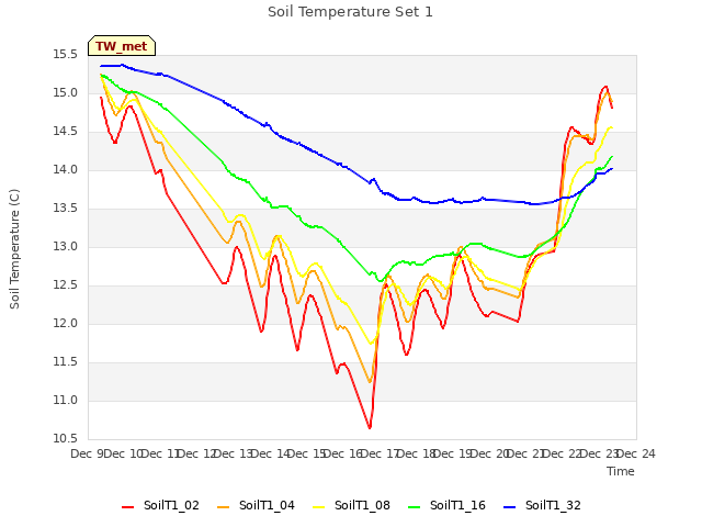 plot of Soil Temperature Set 1