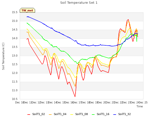 plot of Soil Temperature Set 1