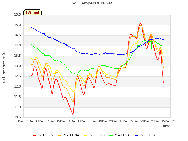 plot of Soil Temperature Set 1