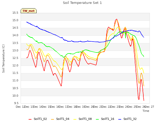 plot of Soil Temperature Set 1