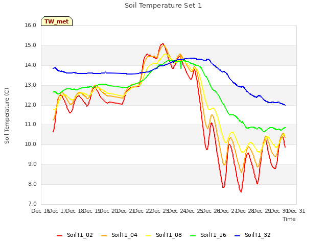 plot of Soil Temperature Set 1