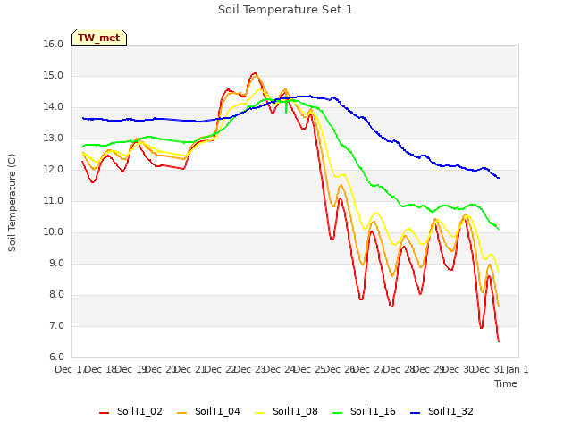 plot of Soil Temperature Set 1