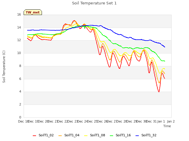 plot of Soil Temperature Set 1