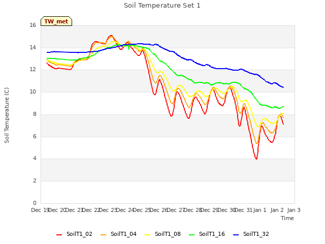 plot of Soil Temperature Set 1