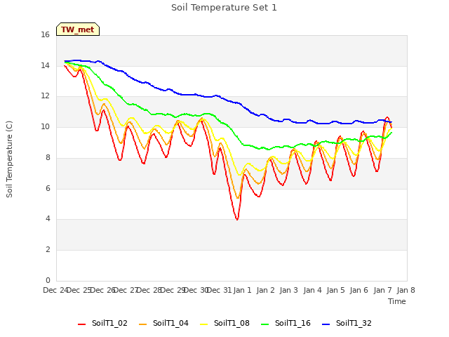 plot of Soil Temperature Set 1