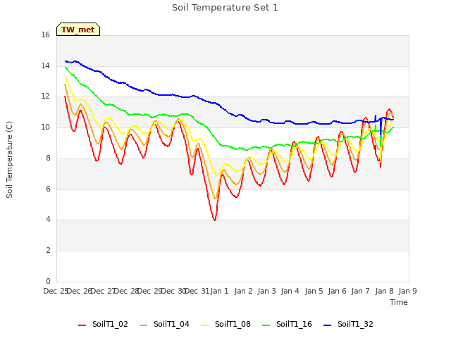 plot of Soil Temperature Set 1