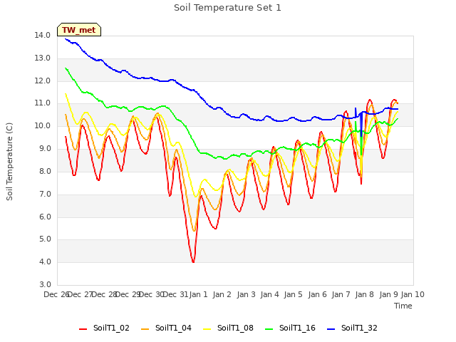 plot of Soil Temperature Set 1