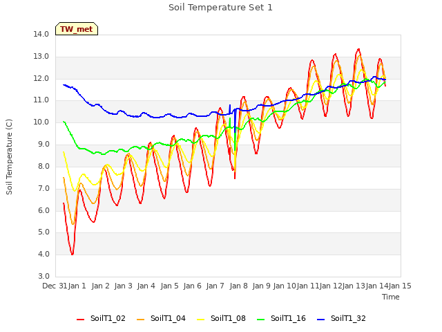 plot of Soil Temperature Set 1