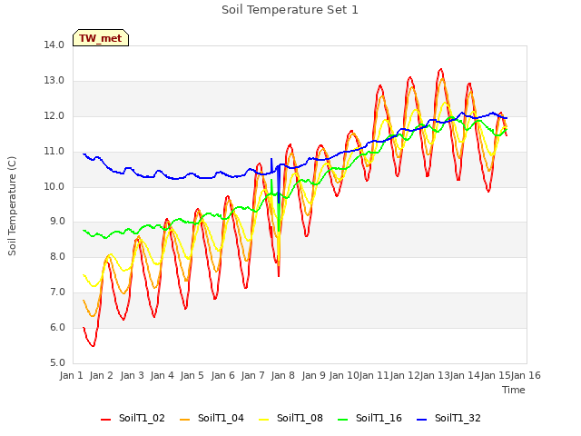 plot of Soil Temperature Set 1