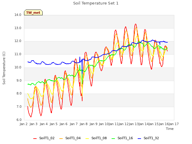 plot of Soil Temperature Set 1