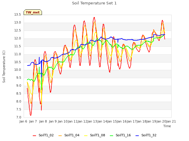 plot of Soil Temperature Set 1