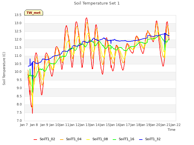 plot of Soil Temperature Set 1