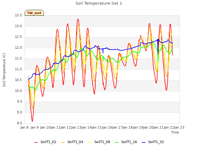 plot of Soil Temperature Set 1