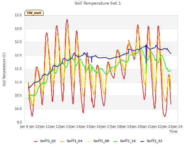 plot of Soil Temperature Set 1