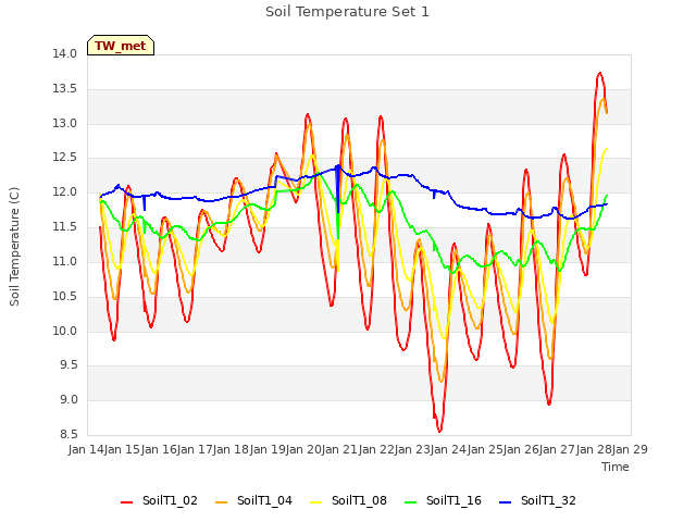 plot of Soil Temperature Set 1
