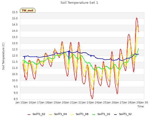 plot of Soil Temperature Set 1