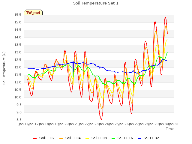 plot of Soil Temperature Set 1