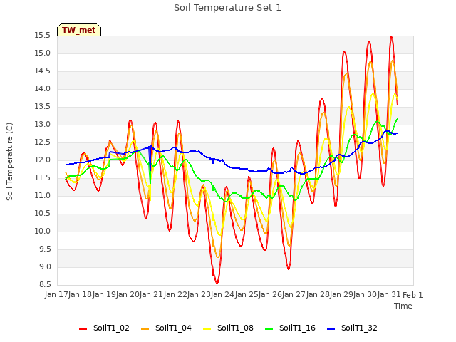 plot of Soil Temperature Set 1