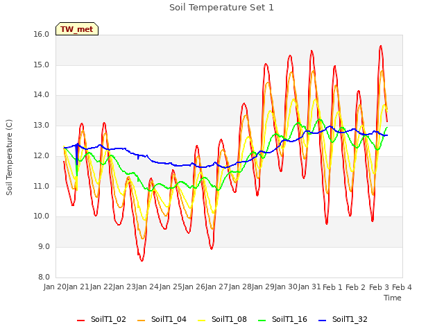 plot of Soil Temperature Set 1