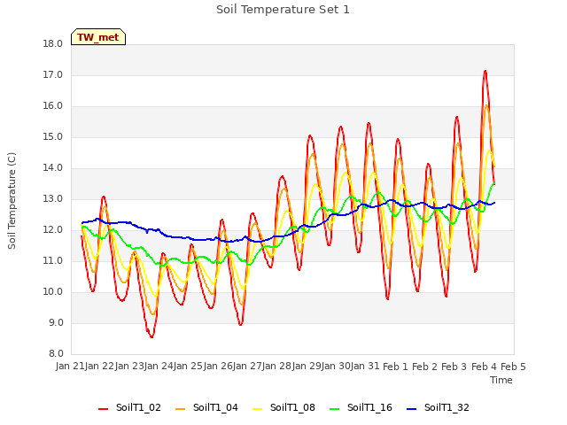 plot of Soil Temperature Set 1