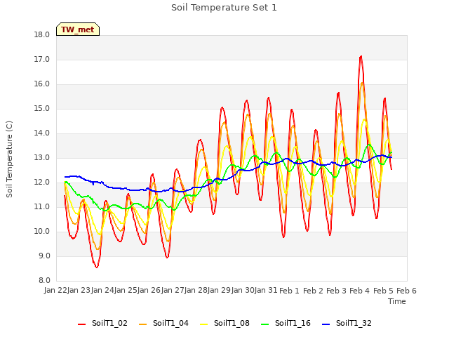 plot of Soil Temperature Set 1