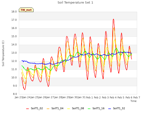 plot of Soil Temperature Set 1