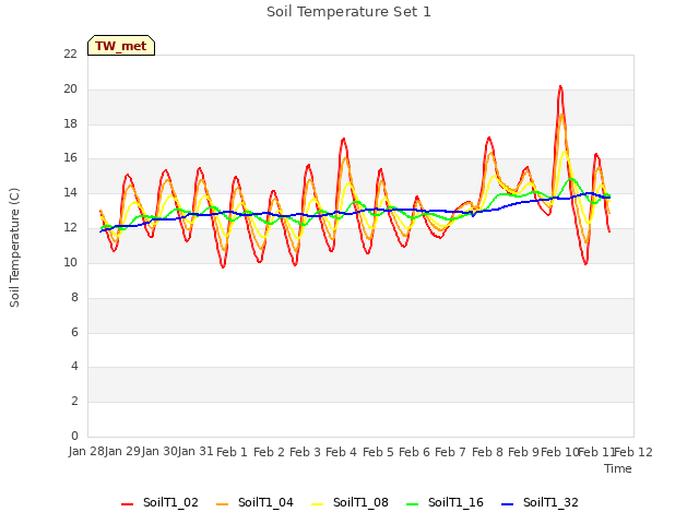 plot of Soil Temperature Set 1