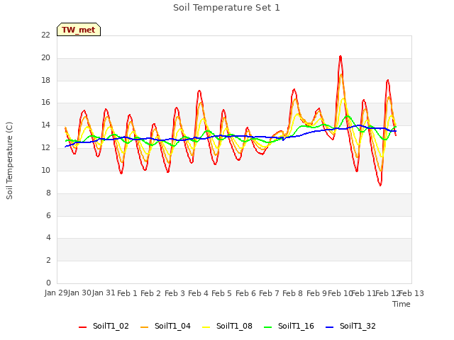 plot of Soil Temperature Set 1