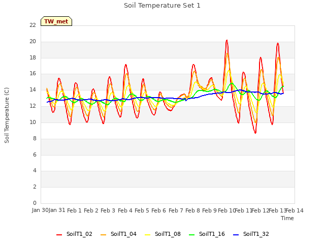 plot of Soil Temperature Set 1