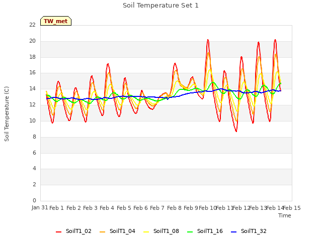 plot of Soil Temperature Set 1