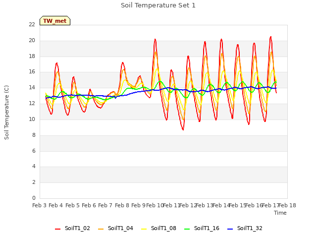 plot of Soil Temperature Set 1