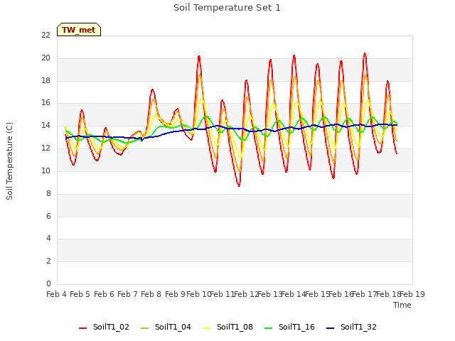 plot of Soil Temperature Set 1